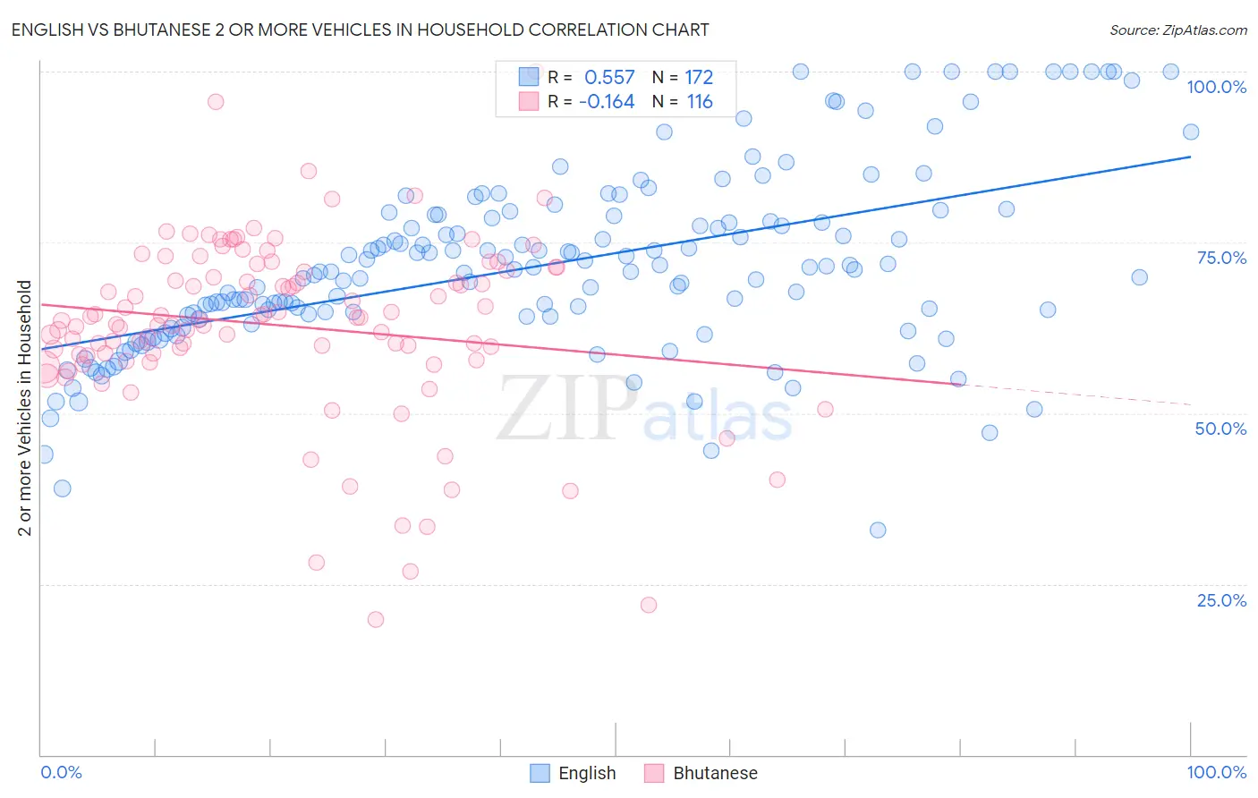 English vs Bhutanese 2 or more Vehicles in Household