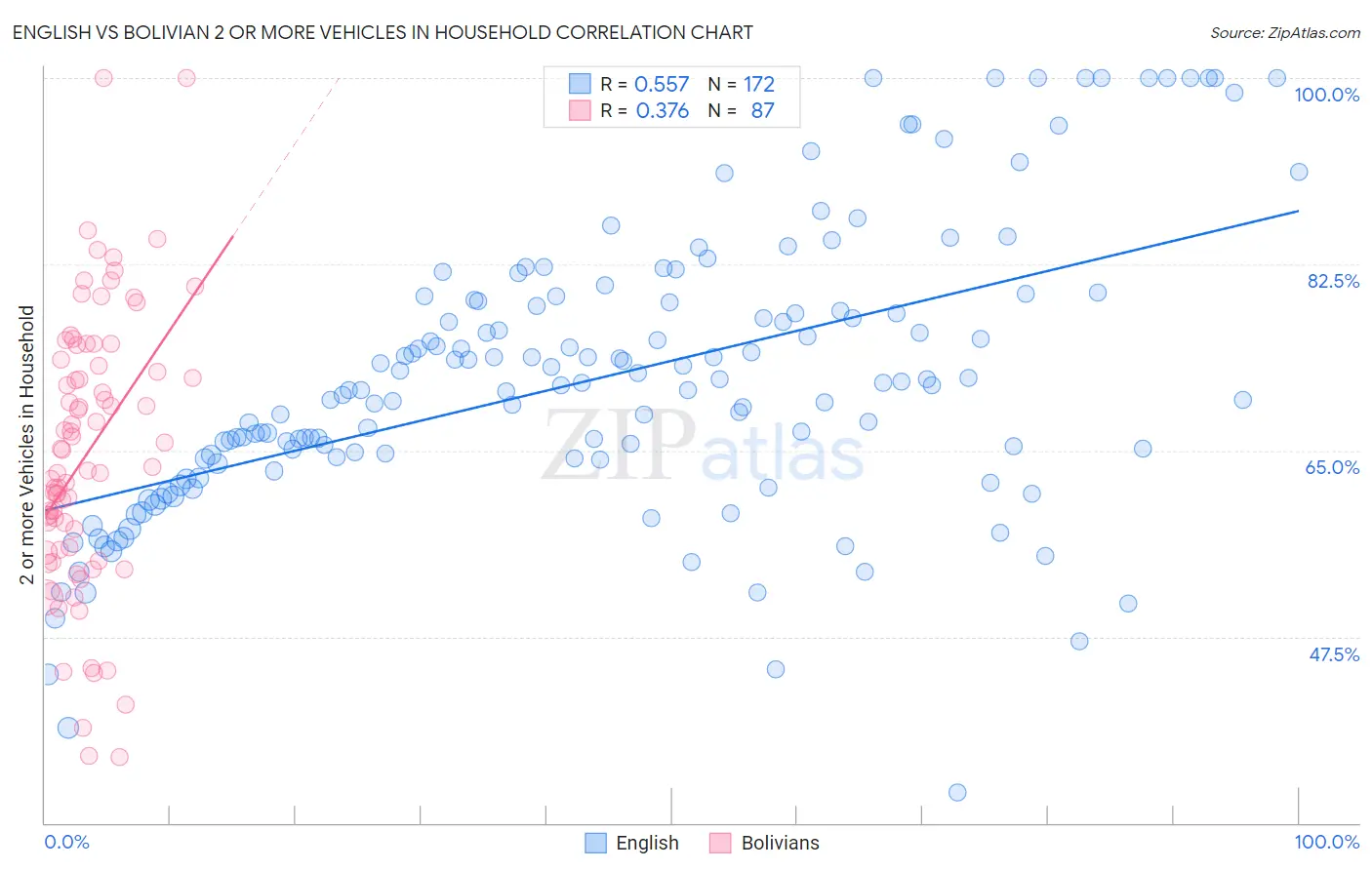 English vs Bolivian 2 or more Vehicles in Household