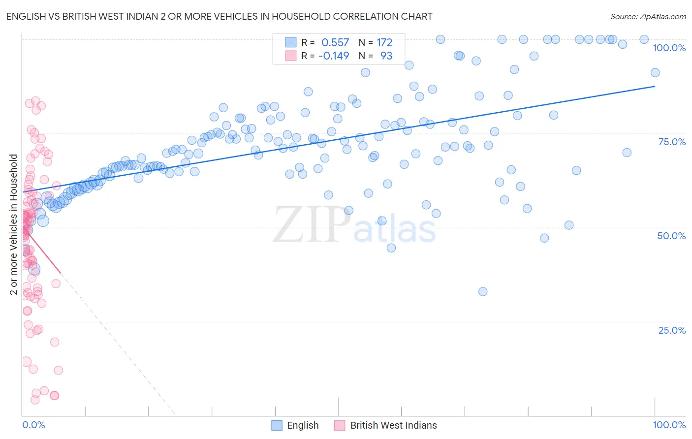 English vs British West Indian 2 or more Vehicles in Household