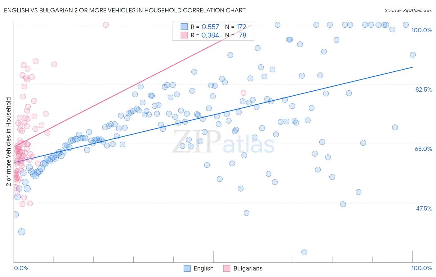 English vs Bulgarian 2 or more Vehicles in Household