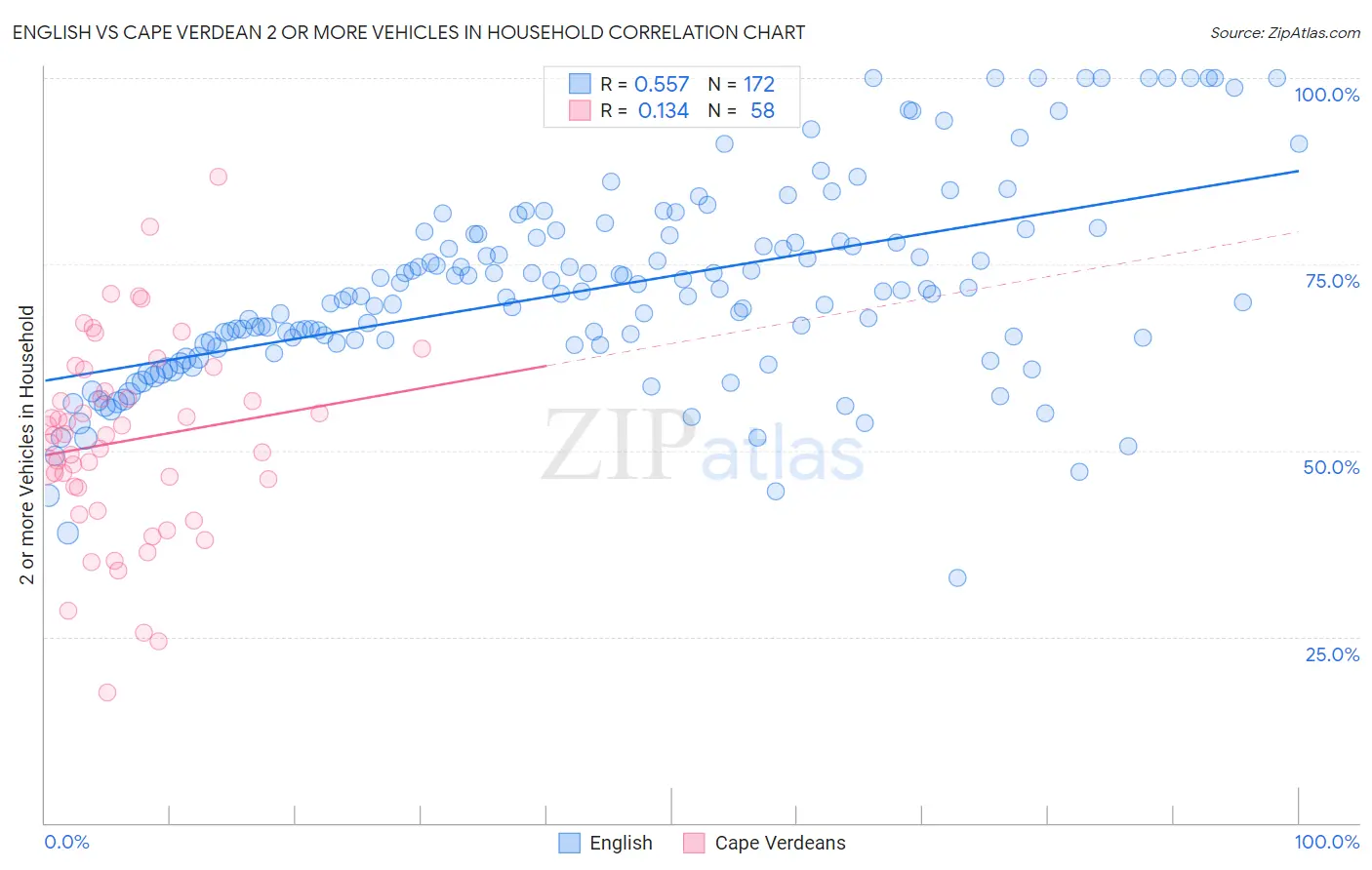 English vs Cape Verdean 2 or more Vehicles in Household