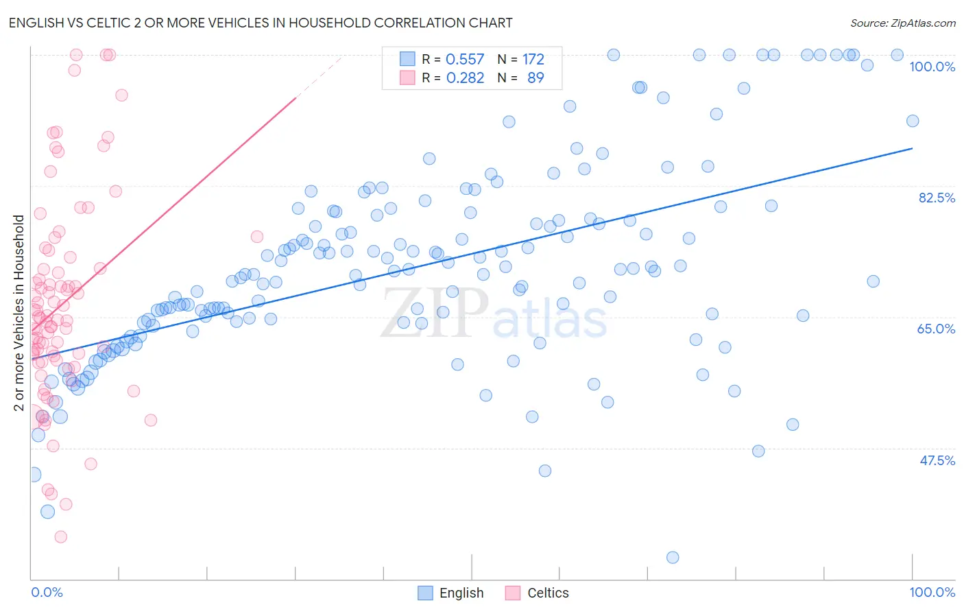 English vs Celtic 2 or more Vehicles in Household