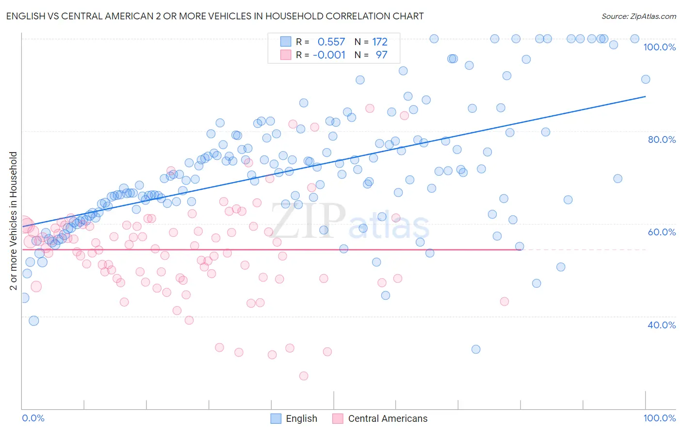 English vs Central American 2 or more Vehicles in Household