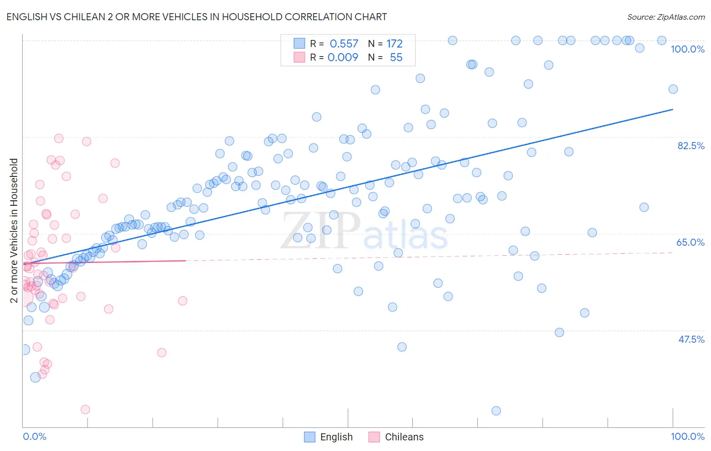 English vs Chilean 2 or more Vehicles in Household