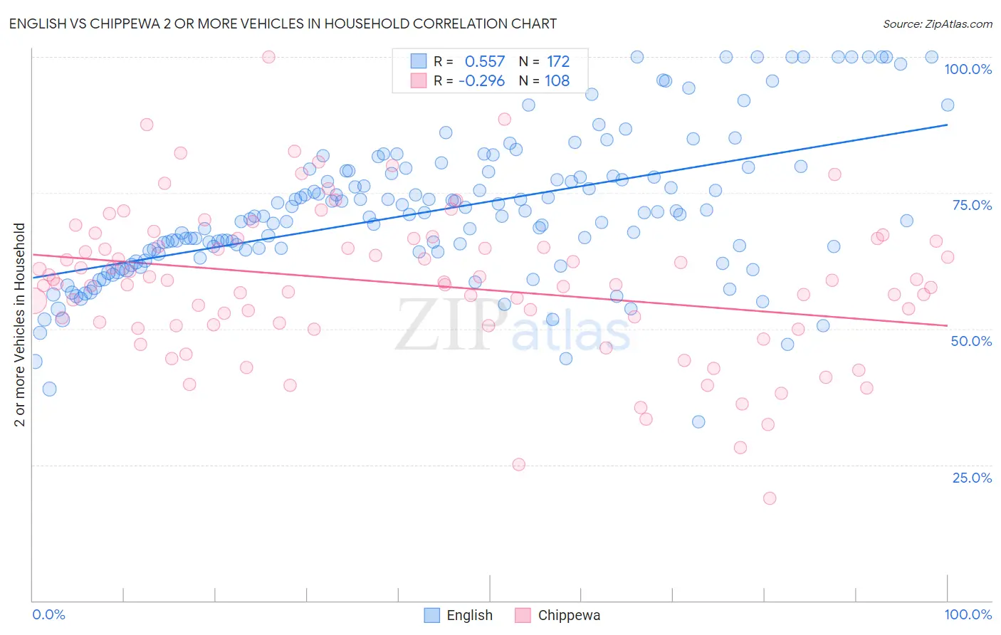 English vs Chippewa 2 or more Vehicles in Household