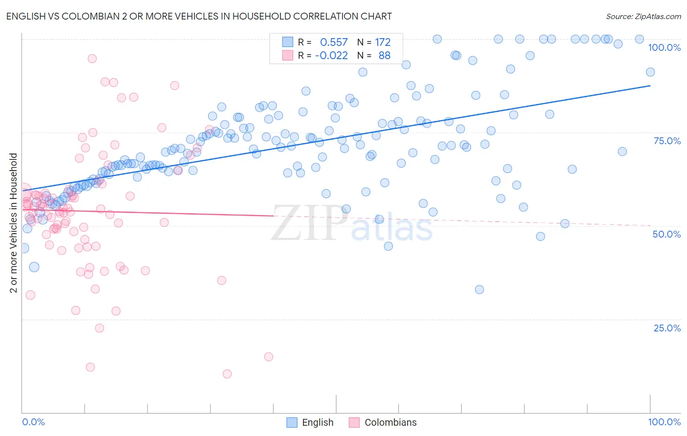 English vs Colombian 2 or more Vehicles in Household