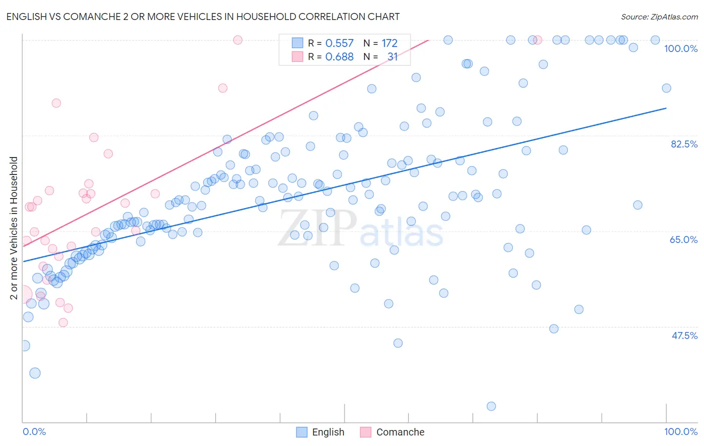 English vs Comanche 2 or more Vehicles in Household
