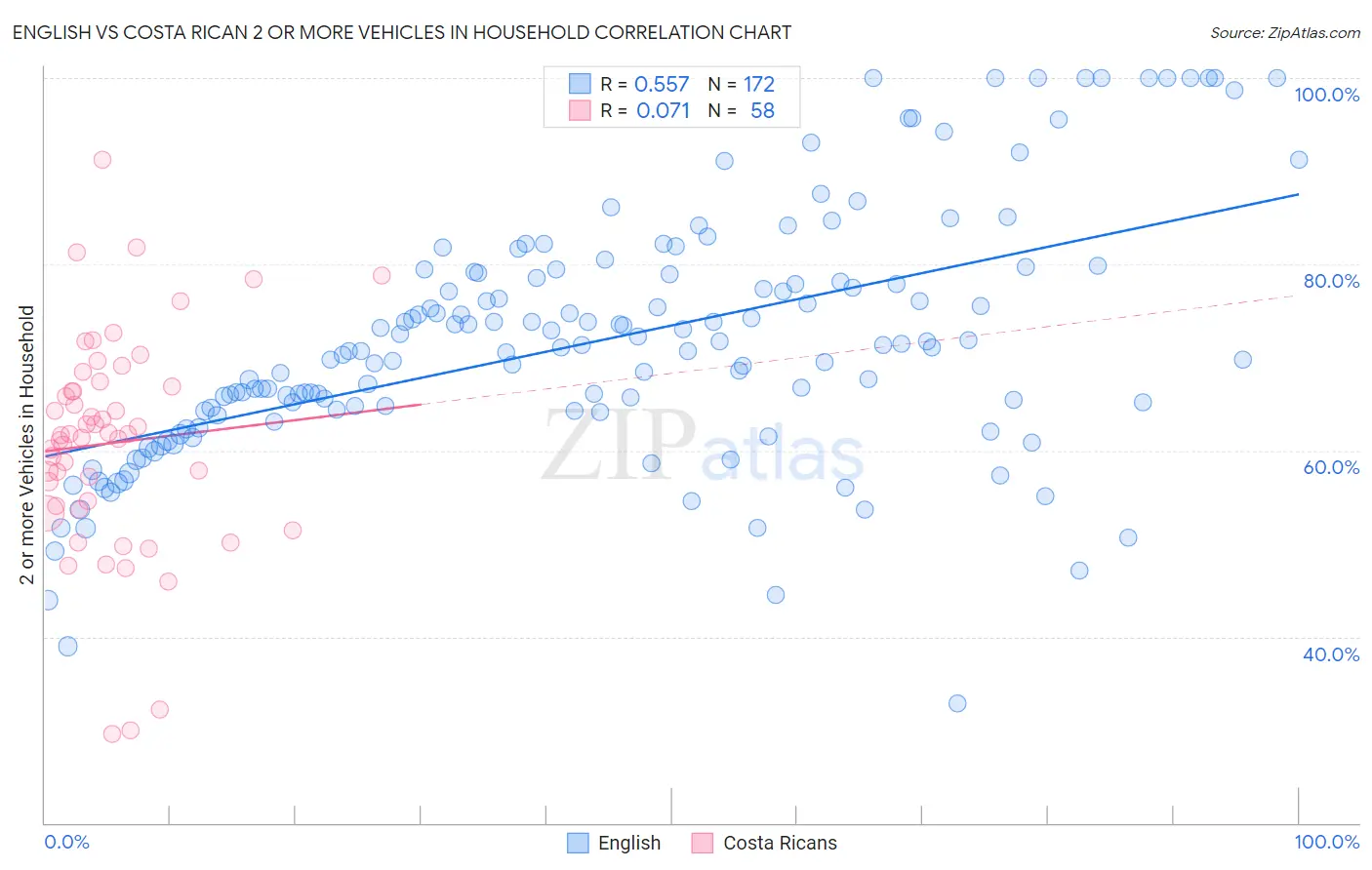 English vs Costa Rican 2 or more Vehicles in Household