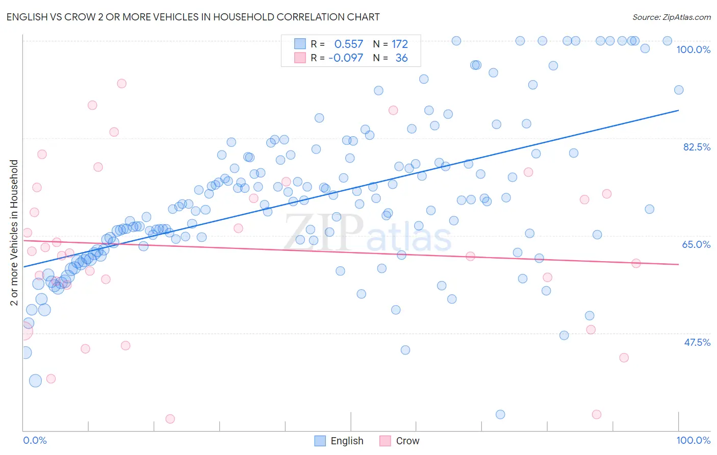 English vs Crow 2 or more Vehicles in Household