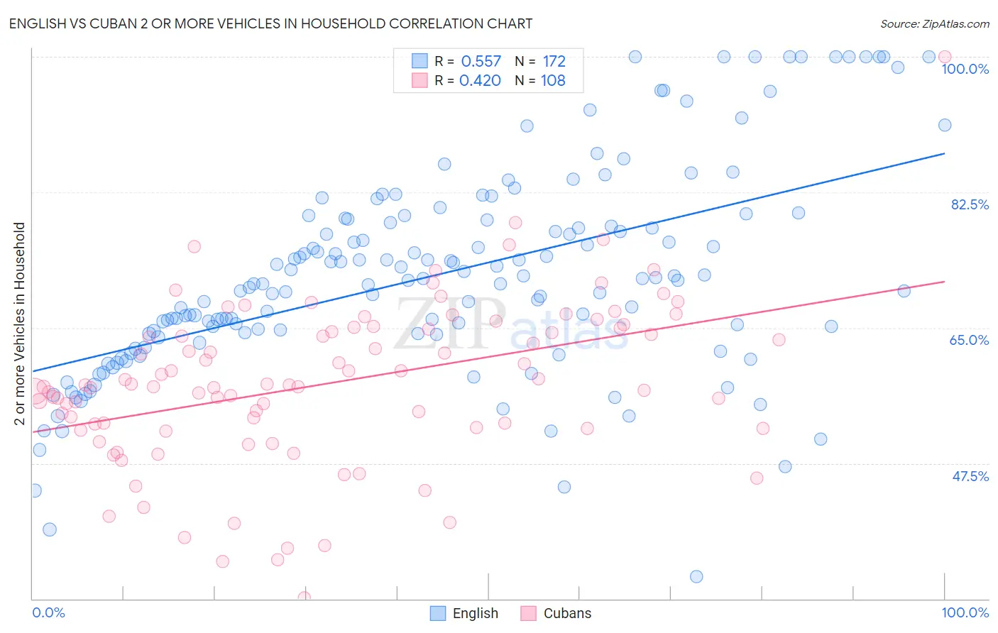 English vs Cuban 2 or more Vehicles in Household