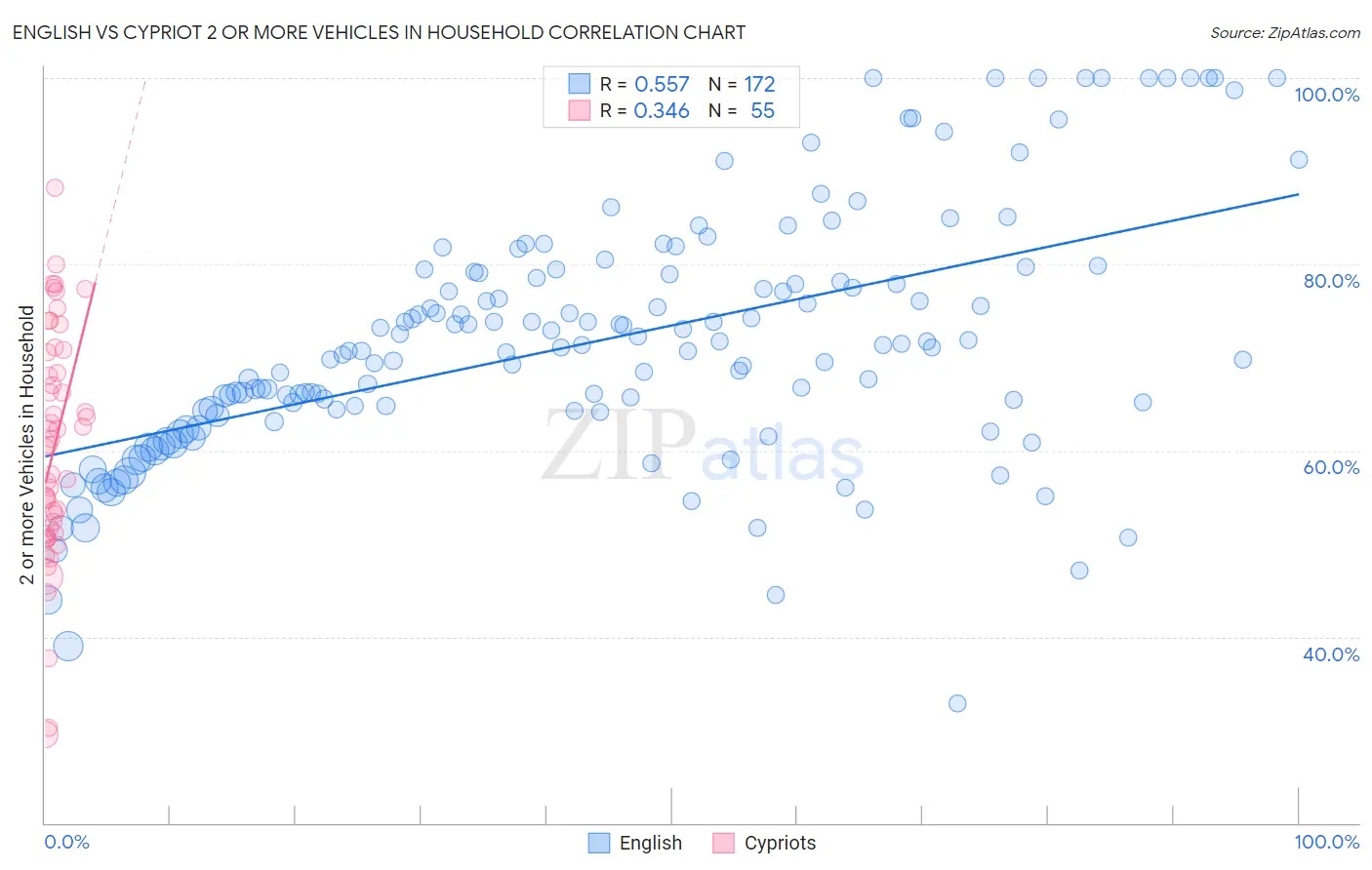 English vs Cypriot 2 or more Vehicles in Household