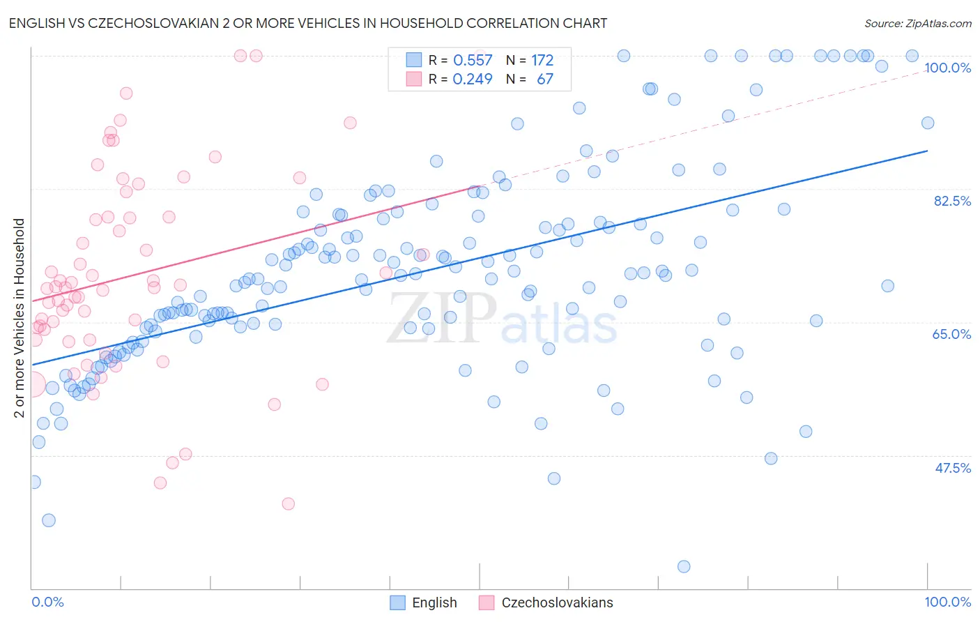 English vs Czechoslovakian 2 or more Vehicles in Household