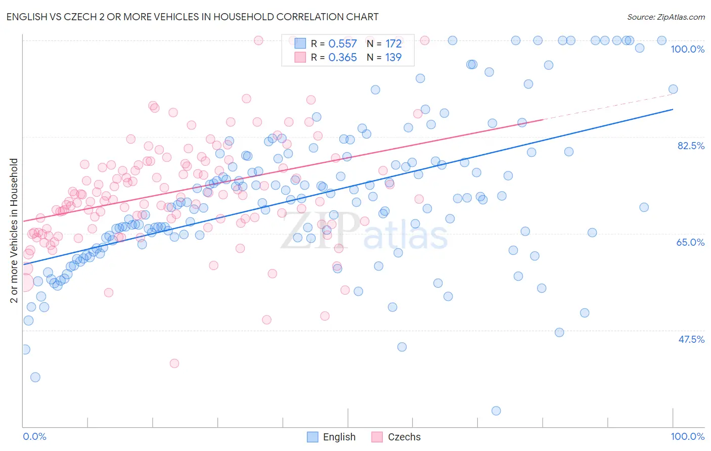 English vs Czech 2 or more Vehicles in Household