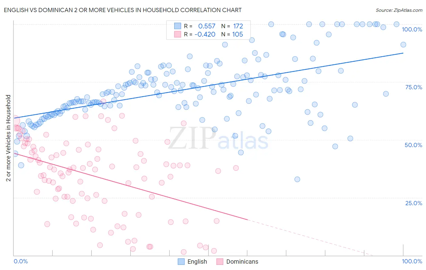 English vs Dominican 2 or more Vehicles in Household