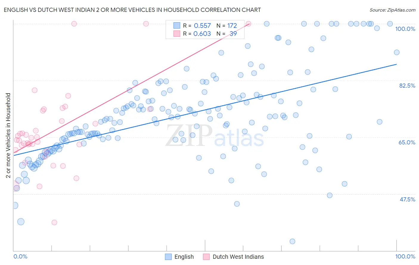 English vs Dutch West Indian 2 or more Vehicles in Household