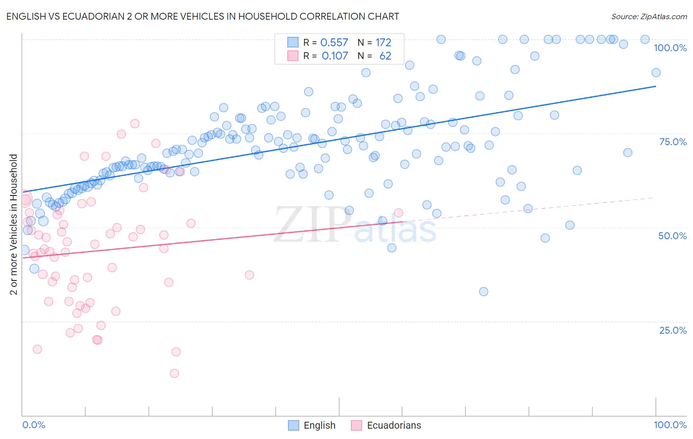 English vs Ecuadorian 2 or more Vehicles in Household