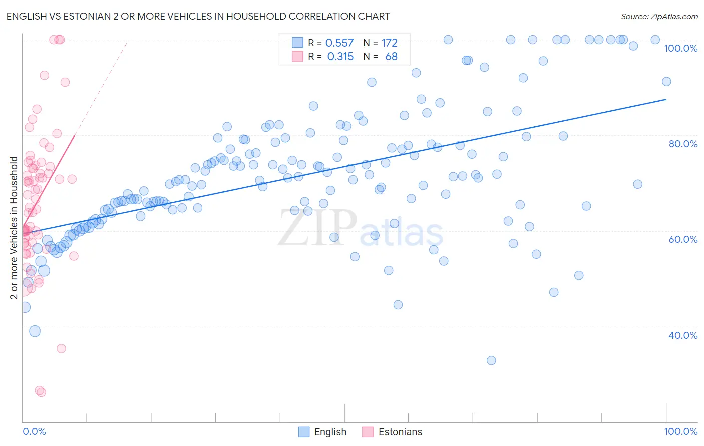 English vs Estonian 2 or more Vehicles in Household