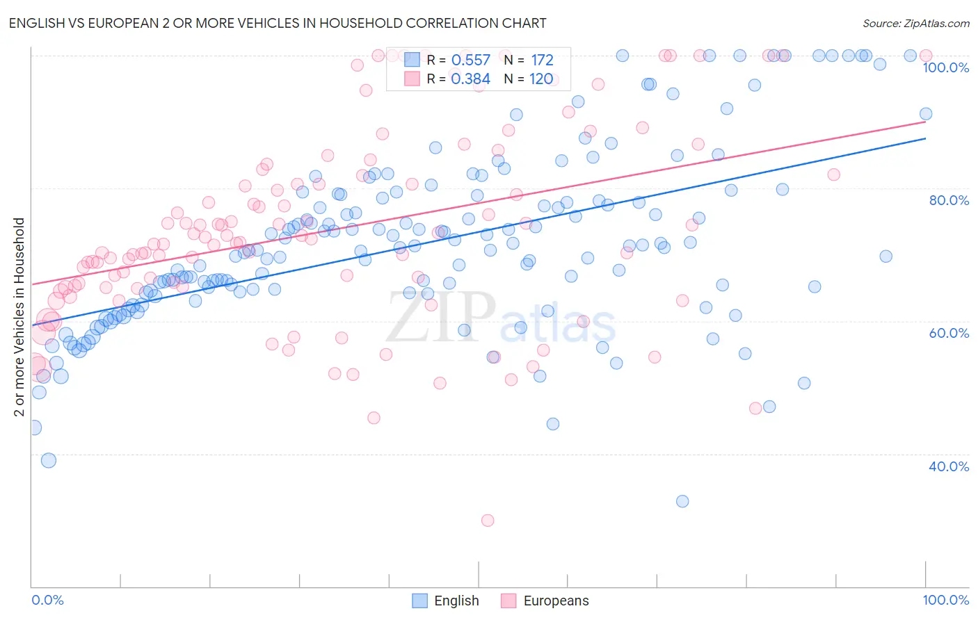 English vs European 2 or more Vehicles in Household