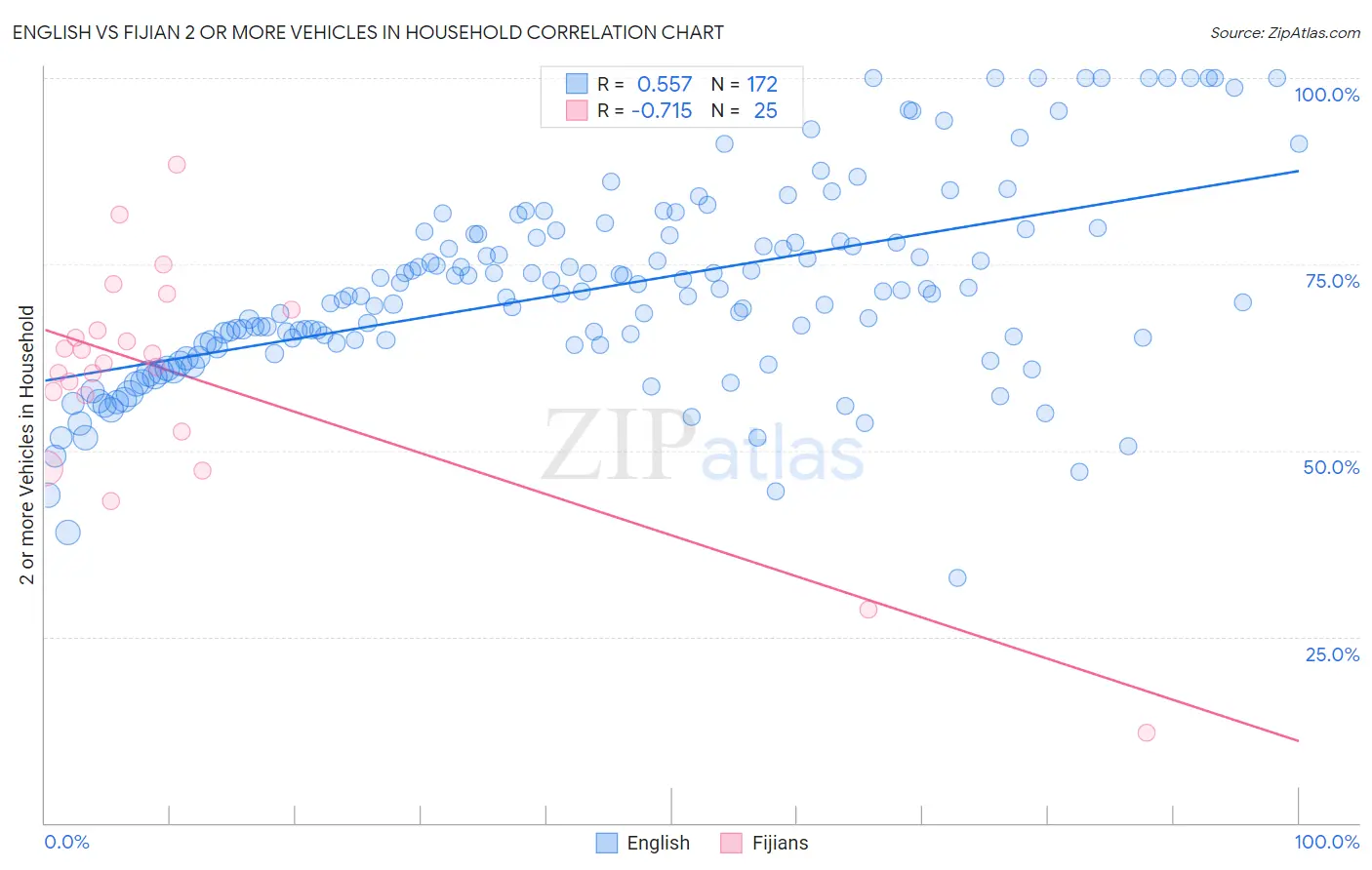 English vs Fijian 2 or more Vehicles in Household