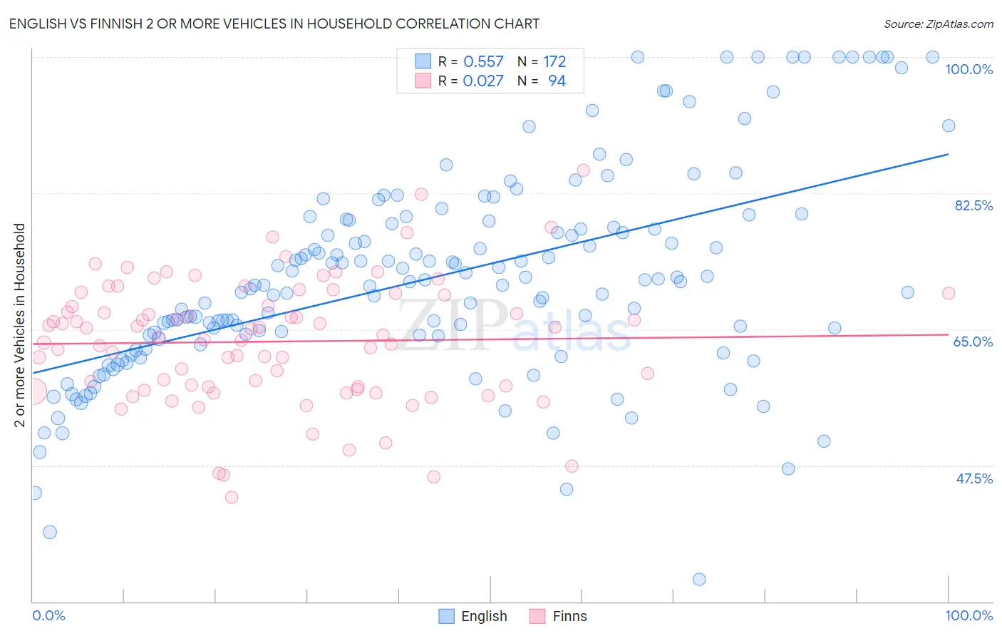 English vs Finnish 2 or more Vehicles in Household