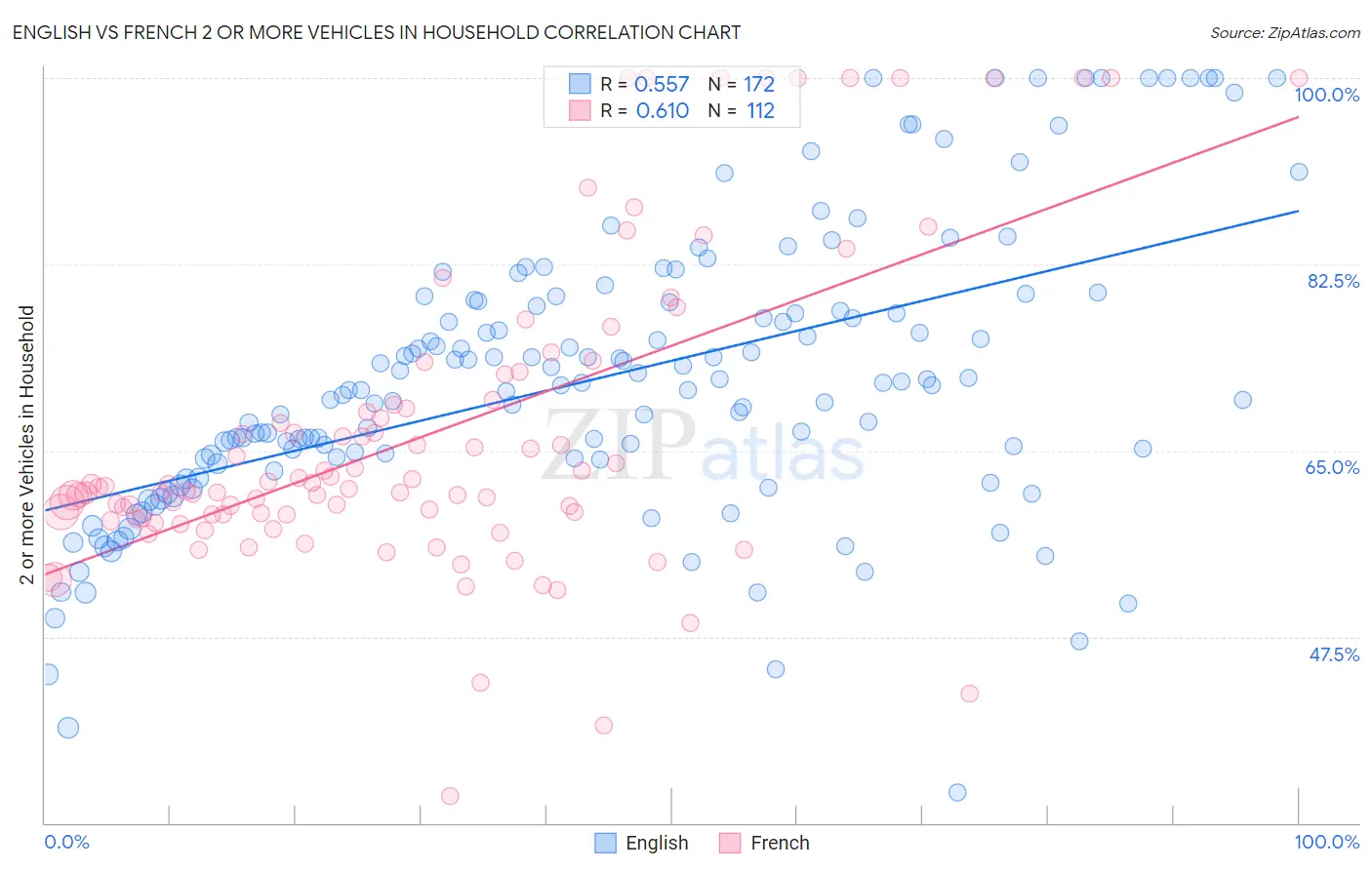 English vs French 2 or more Vehicles in Household