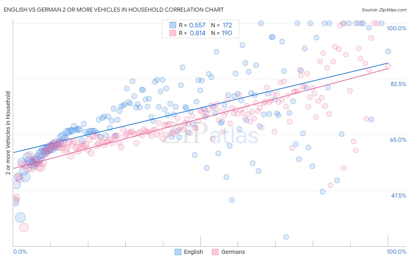 English vs German 2 or more Vehicles in Household