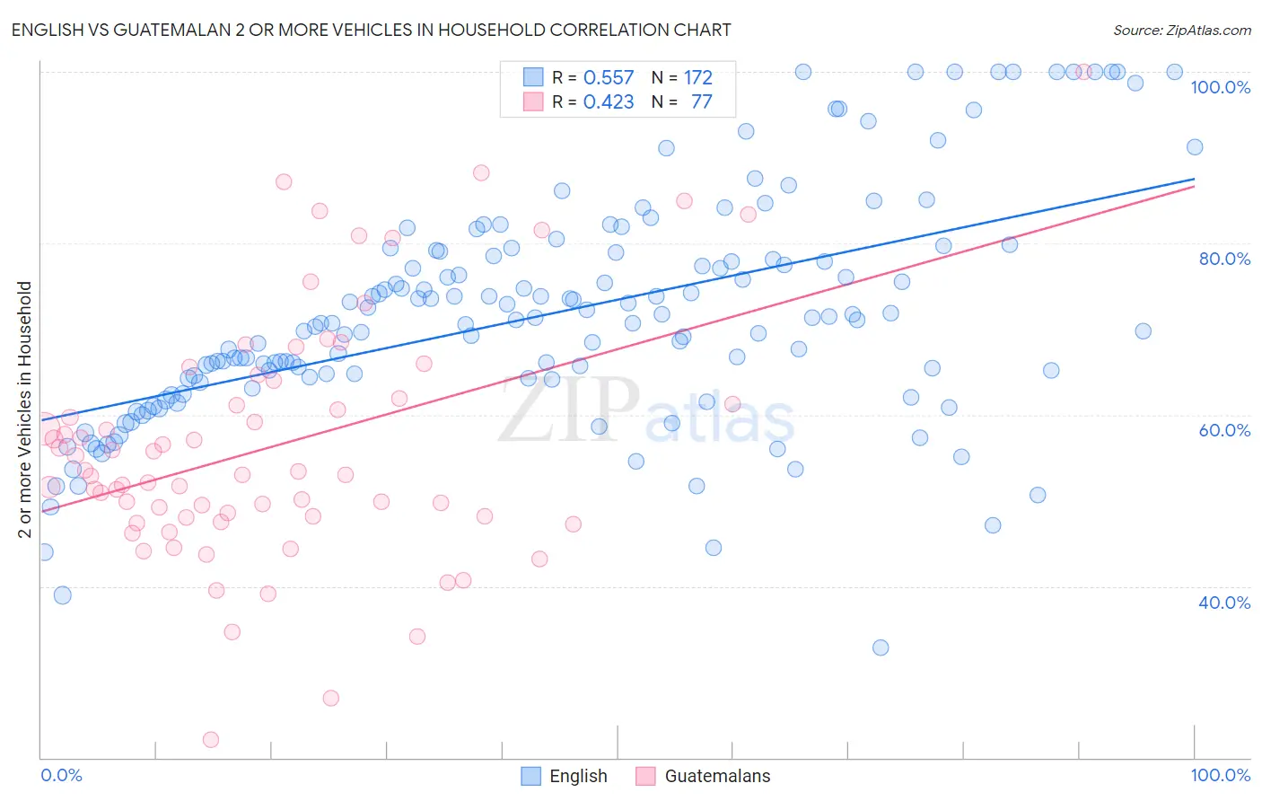 English vs Guatemalan 2 or more Vehicles in Household