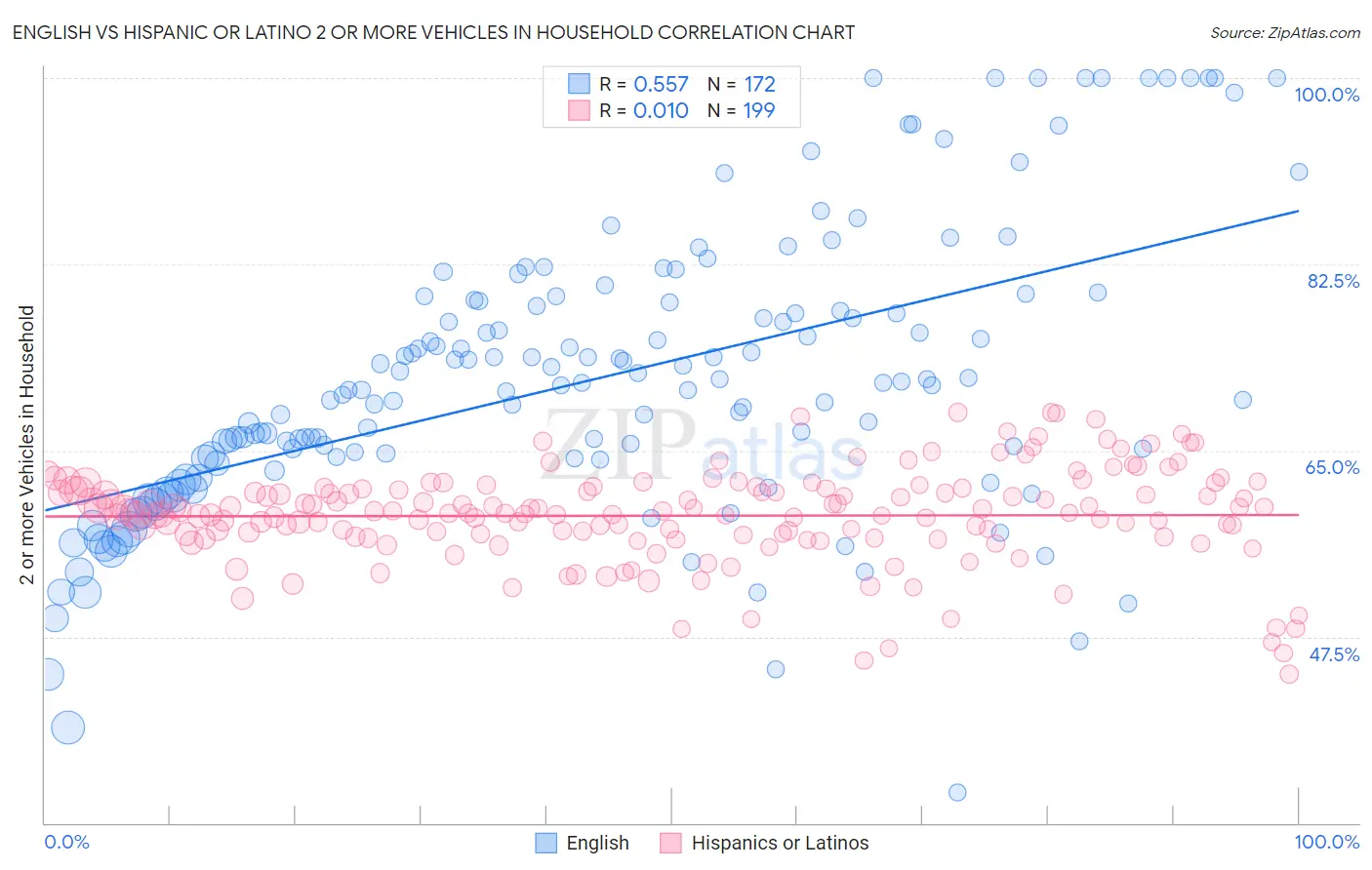 English vs Hispanic or Latino 2 or more Vehicles in Household