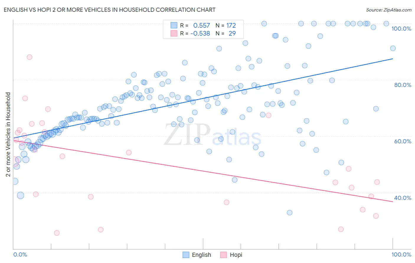 English vs Hopi 2 or more Vehicles in Household