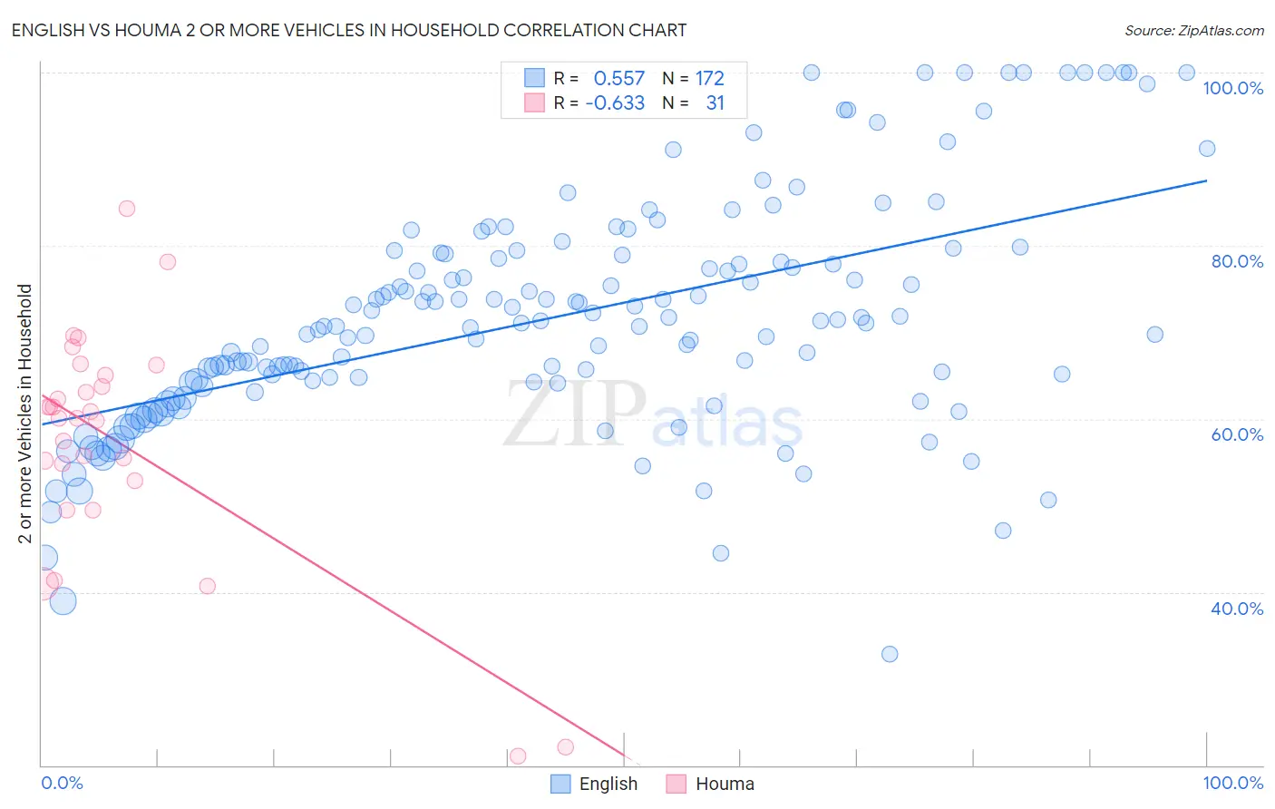 English vs Houma 2 or more Vehicles in Household