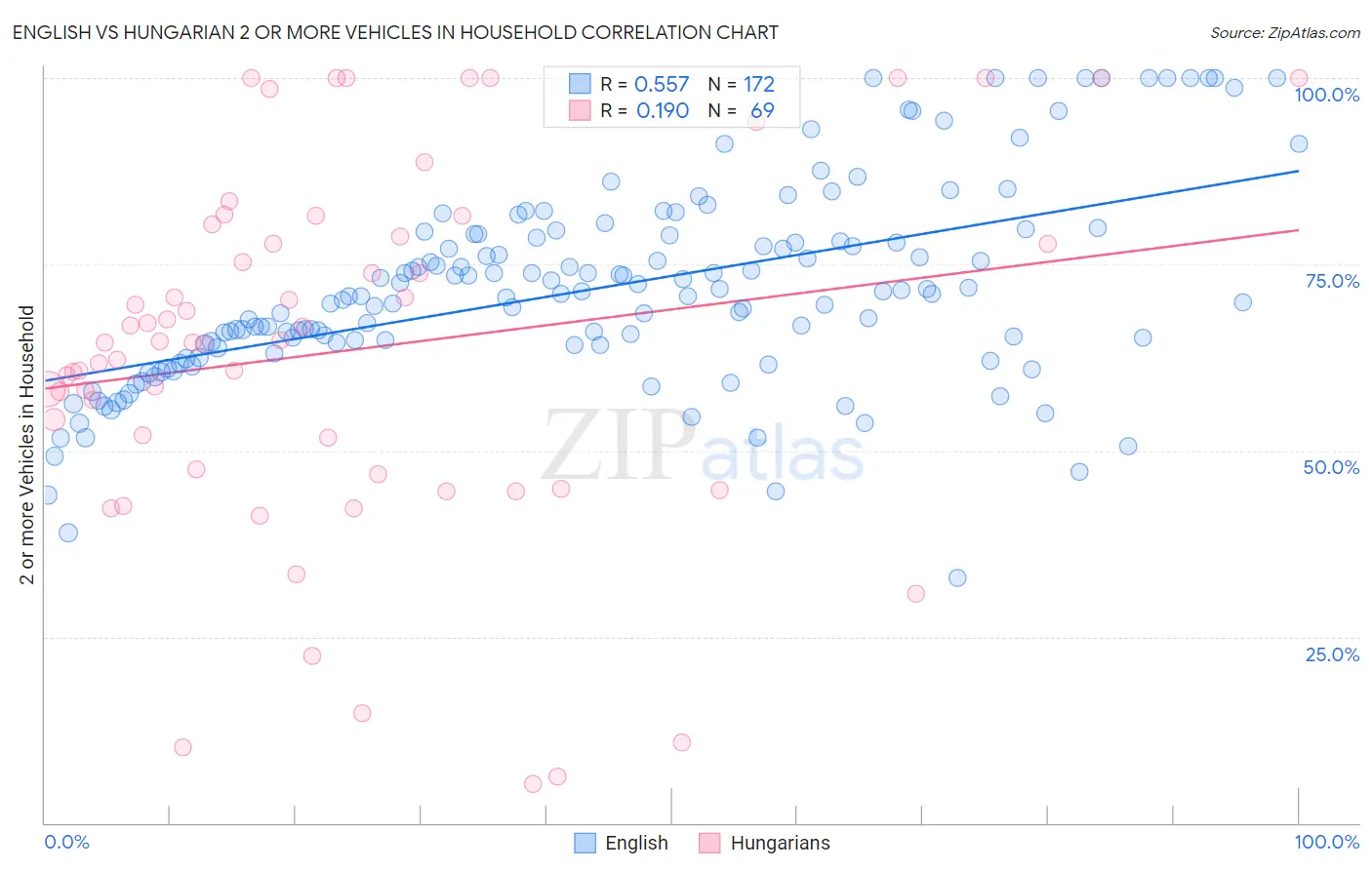 English vs Hungarian 2 or more Vehicles in Household