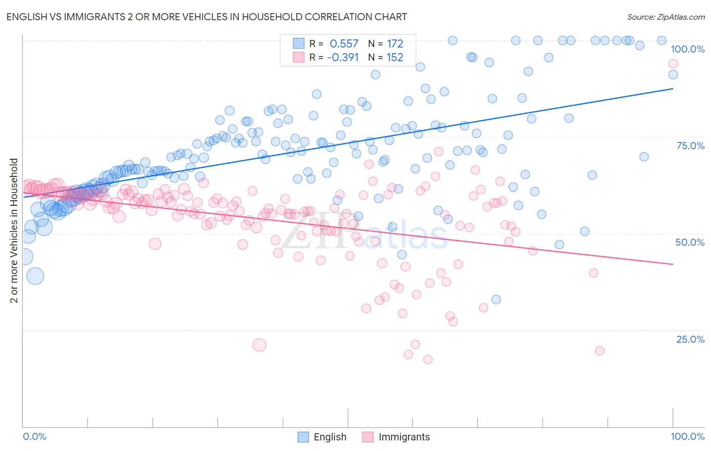 English vs Immigrants 2 or more Vehicles in Household