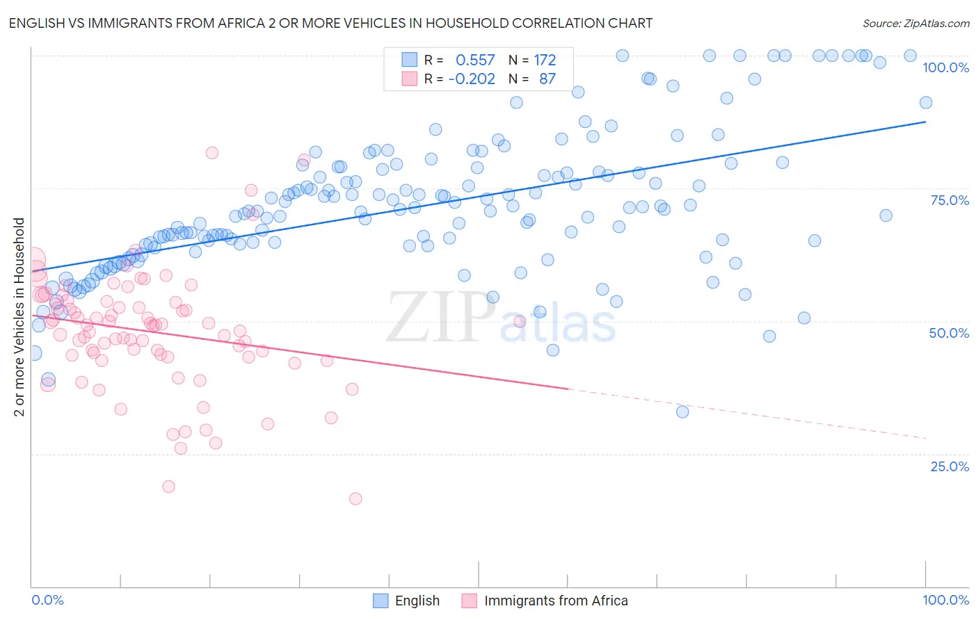 English vs Immigrants from Africa 2 or more Vehicles in Household