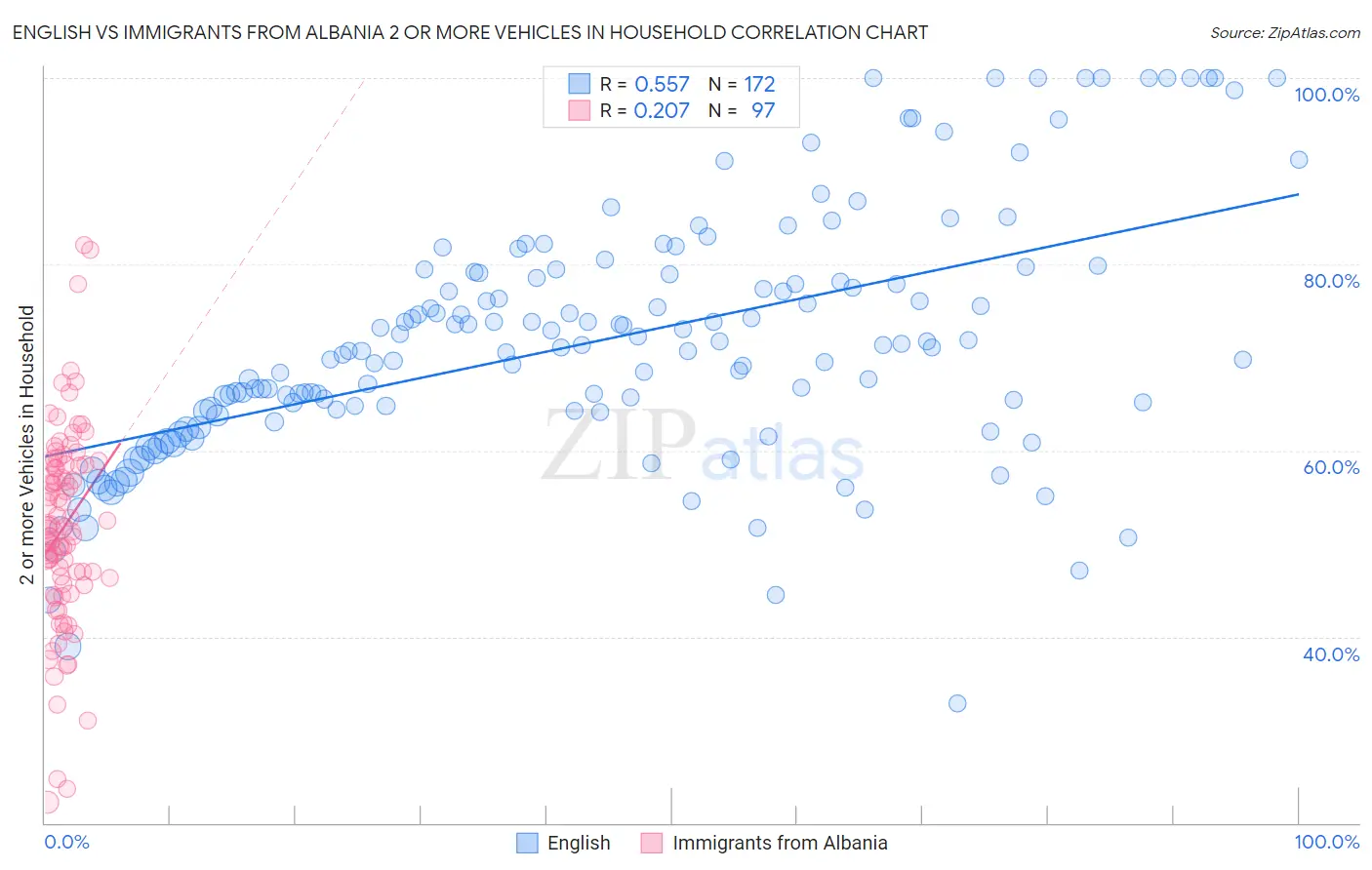 English vs Immigrants from Albania 2 or more Vehicles in Household