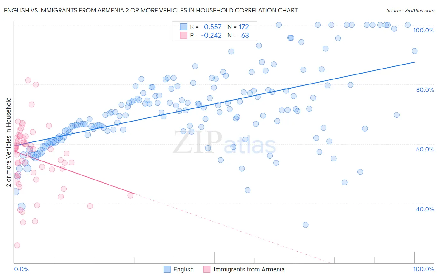 English vs Immigrants from Armenia 2 or more Vehicles in Household