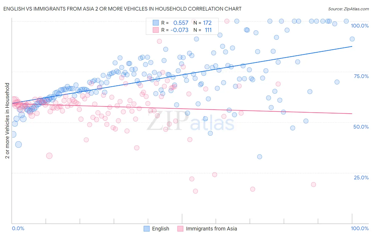 English vs Immigrants from Asia 2 or more Vehicles in Household