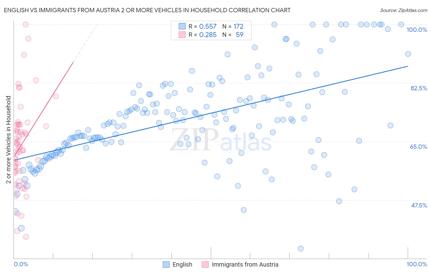 English vs Immigrants from Austria 2 or more Vehicles in Household