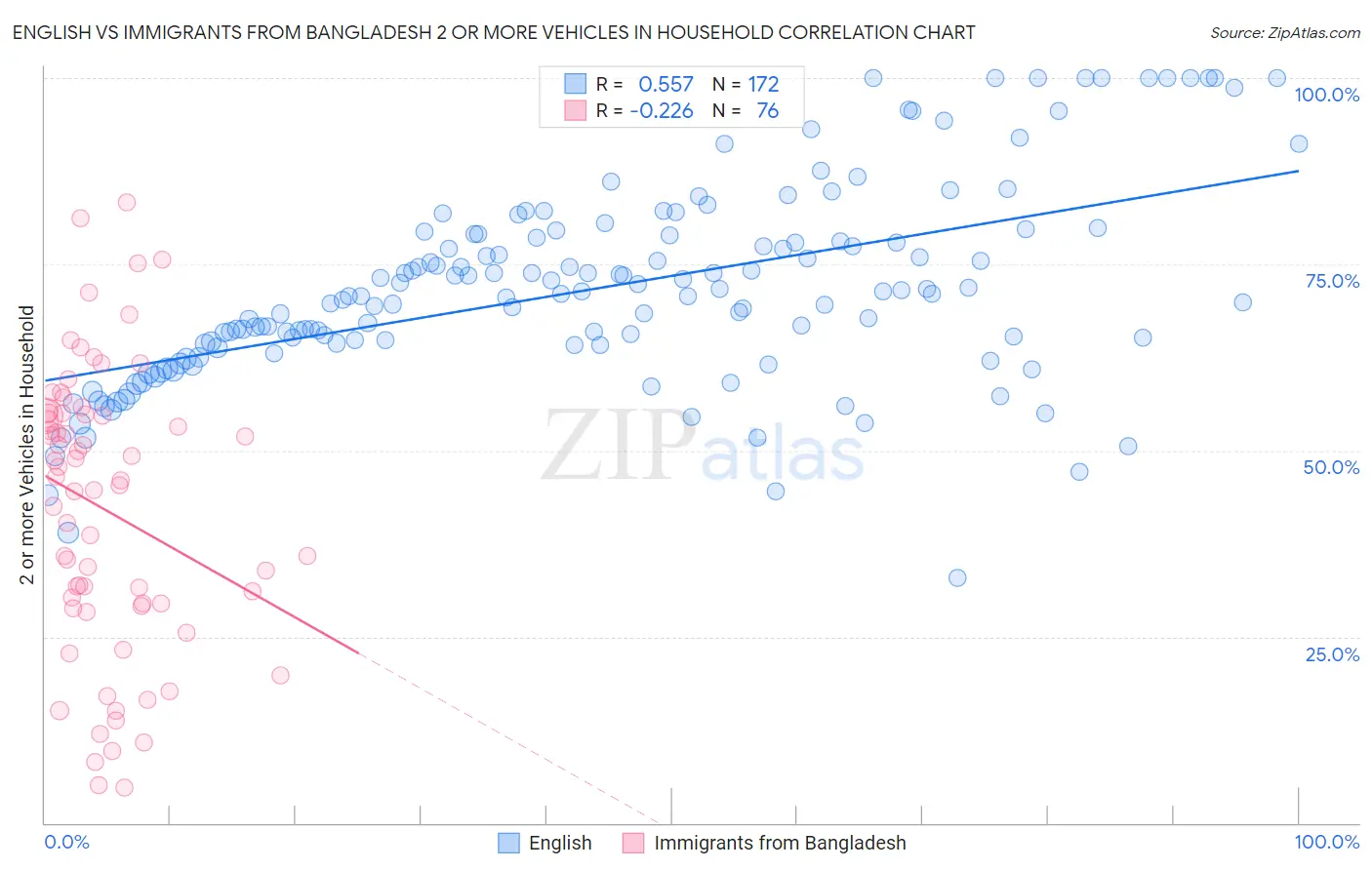 English vs Immigrants from Bangladesh 2 or more Vehicles in Household