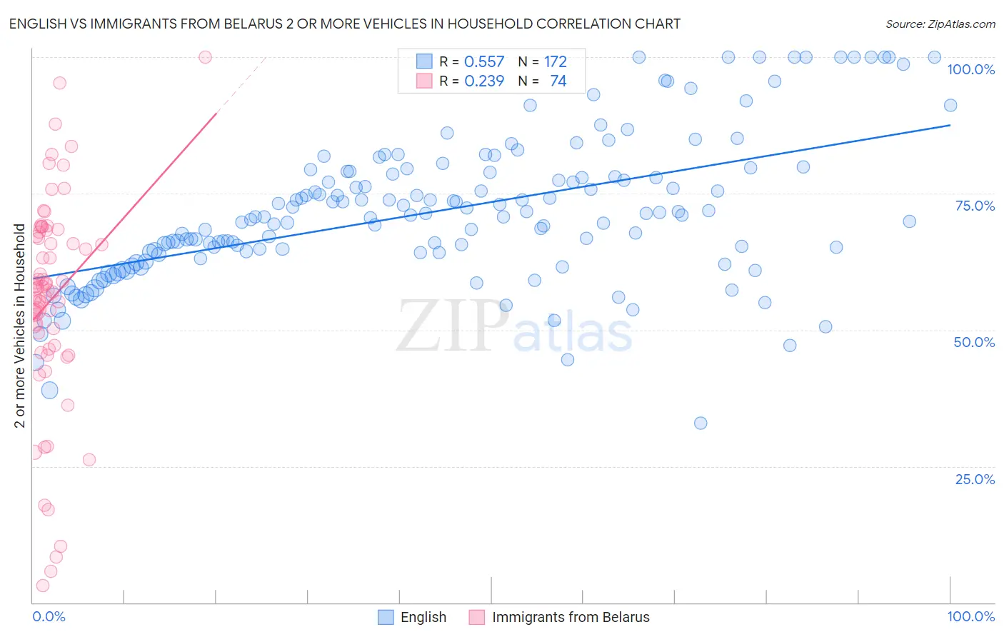 English vs Immigrants from Belarus 2 or more Vehicles in Household