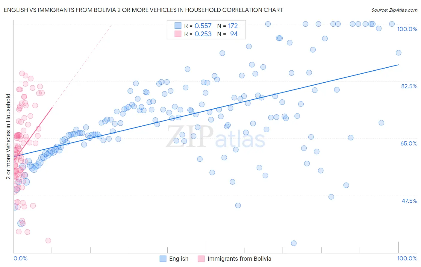 English vs Immigrants from Bolivia 2 or more Vehicles in Household