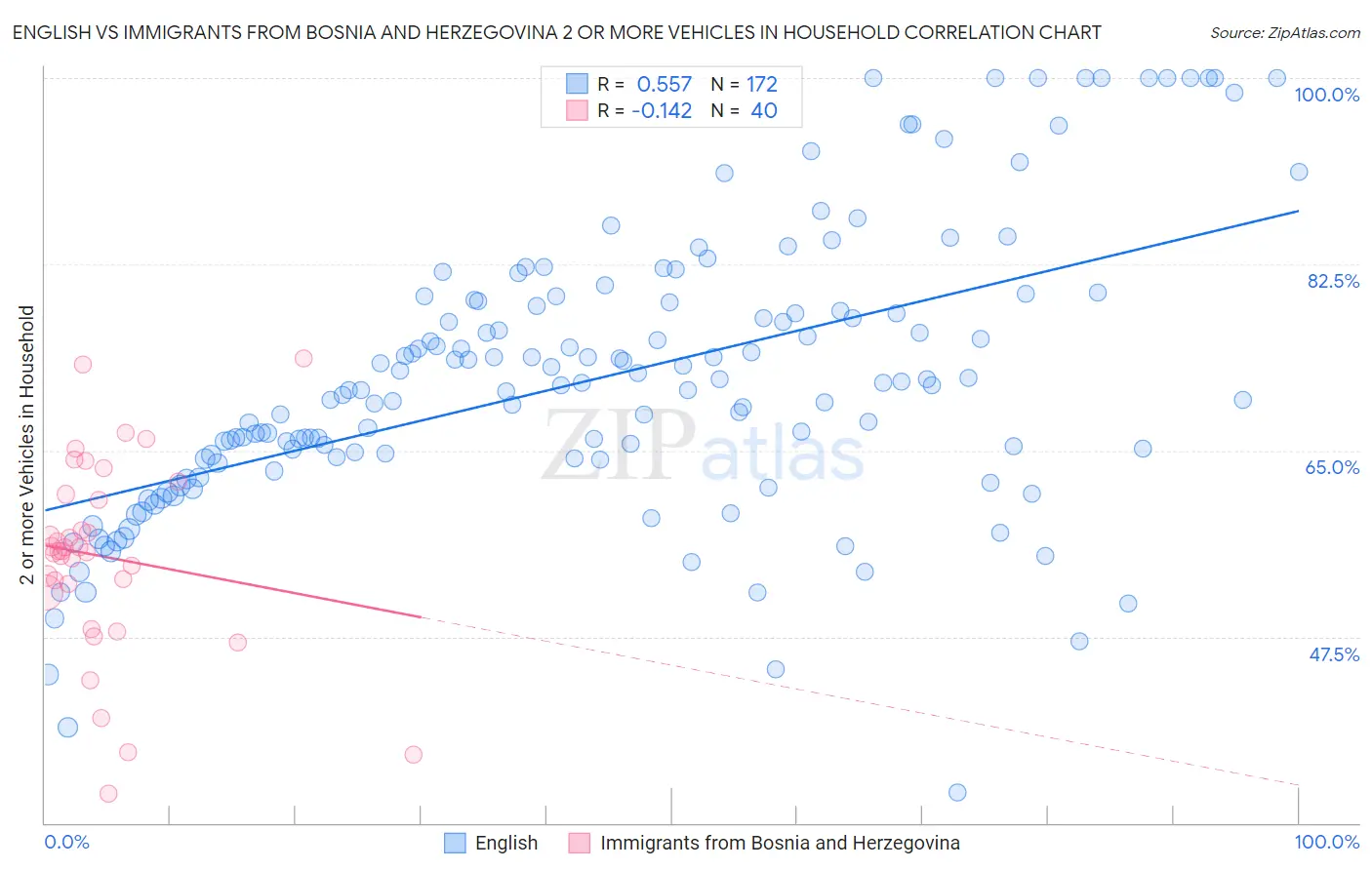 English vs Immigrants from Bosnia and Herzegovina 2 or more Vehicles in Household
