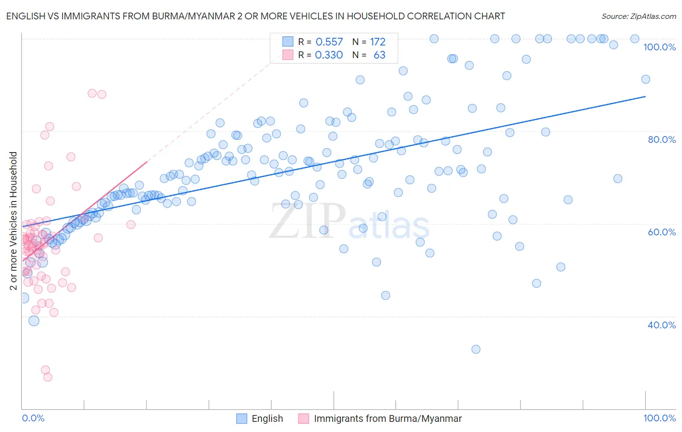 English vs Immigrants from Burma/Myanmar 2 or more Vehicles in Household