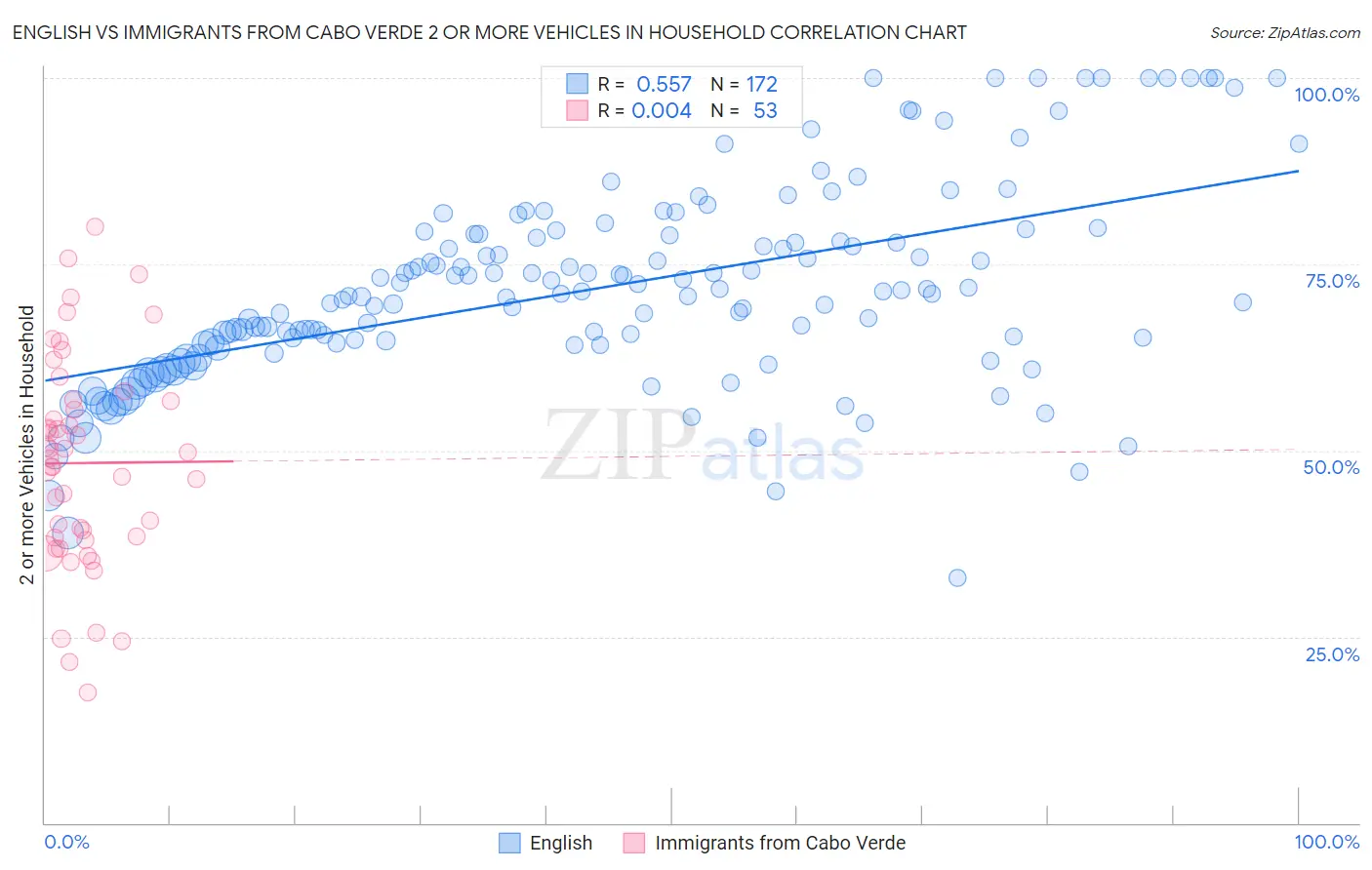 English vs Immigrants from Cabo Verde 2 or more Vehicles in Household