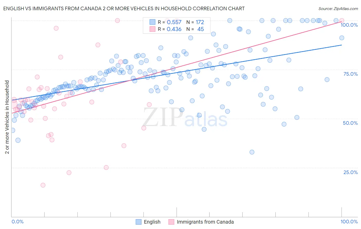 English vs Immigrants from Canada 2 or more Vehicles in Household