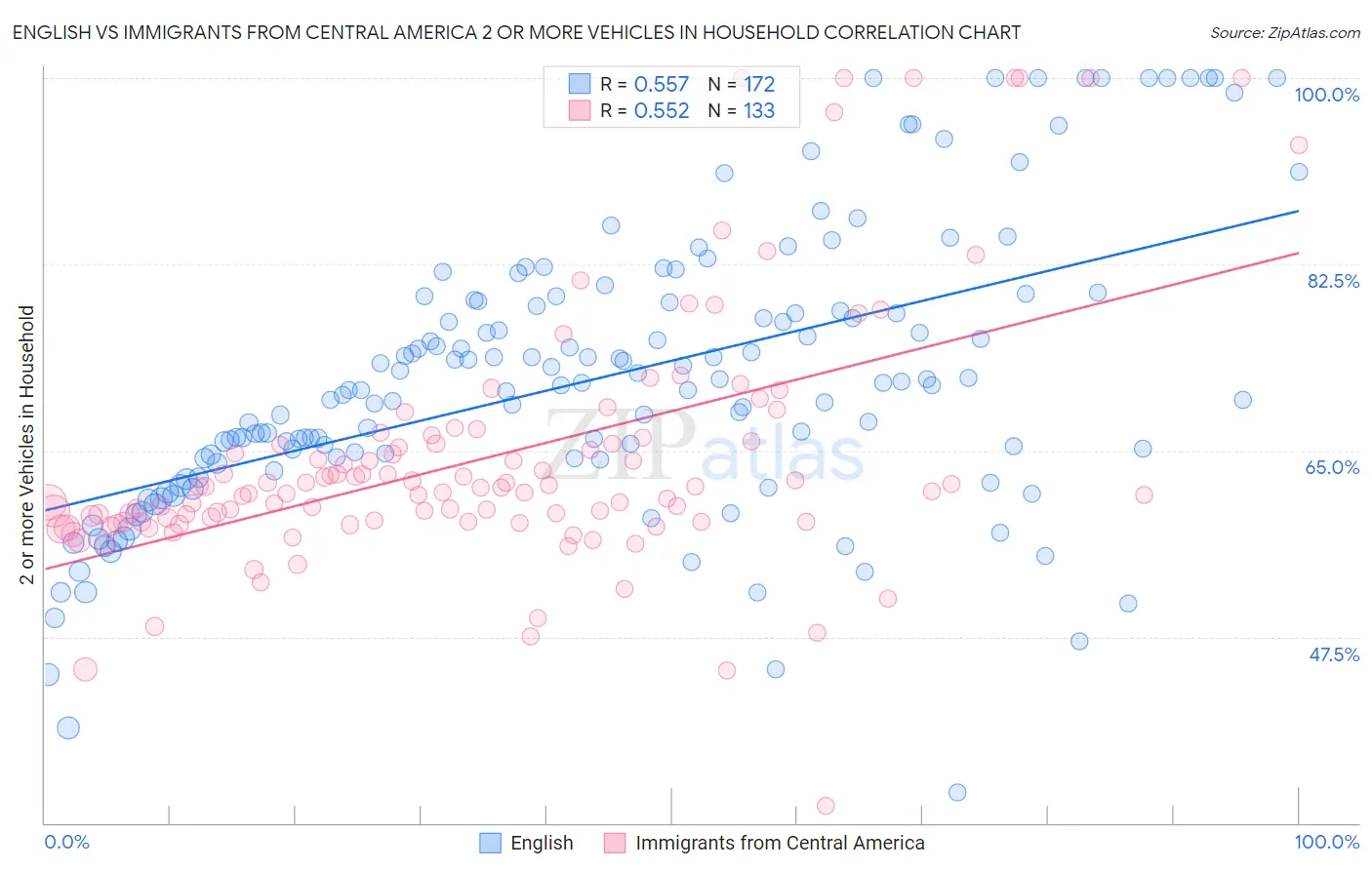English vs Immigrants from Central America 2 or more Vehicles in Household