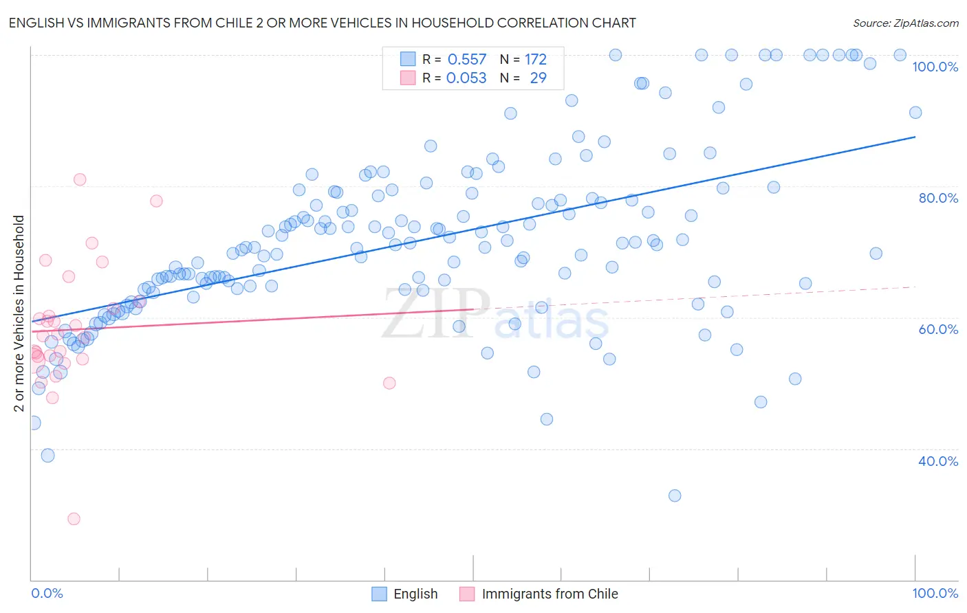 English vs Immigrants from Chile 2 or more Vehicles in Household