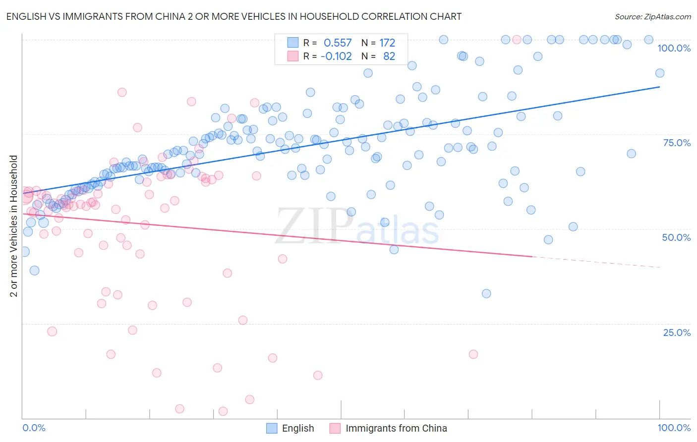 English vs Immigrants from China 2 or more Vehicles in Household