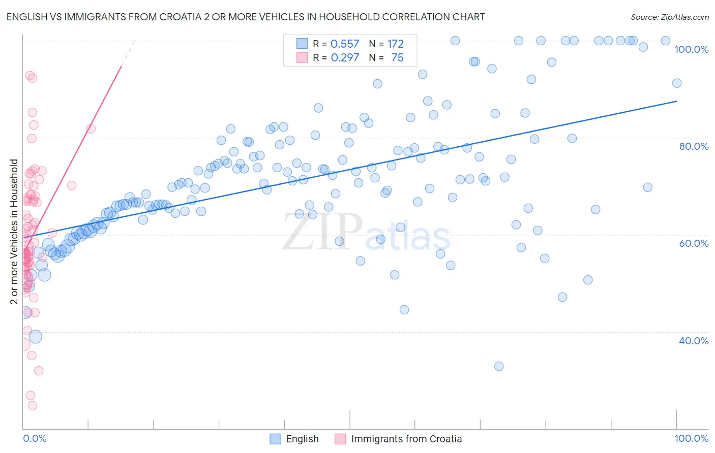 English vs Immigrants from Croatia 2 or more Vehicles in Household