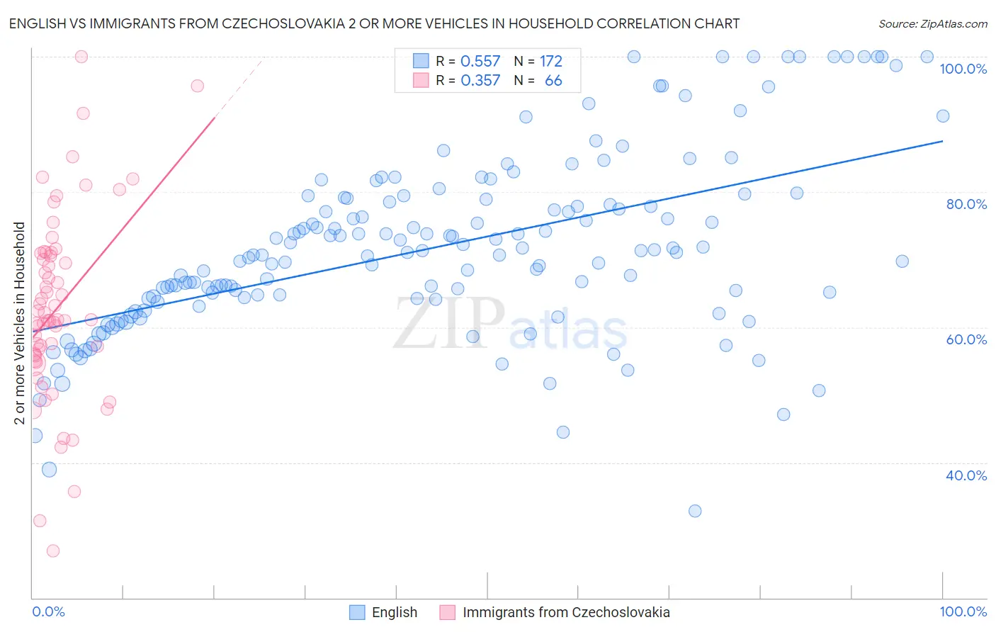 English vs Immigrants from Czechoslovakia 2 or more Vehicles in Household