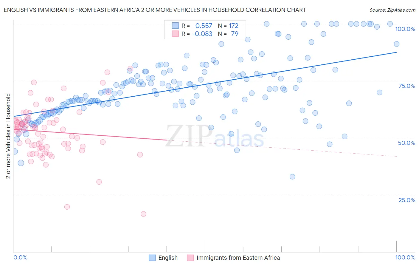 English vs Immigrants from Eastern Africa 2 or more Vehicles in Household